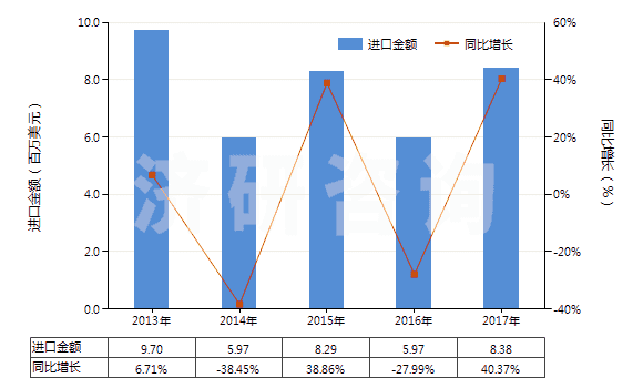 2013-2017年中國玻璃用型模(HS84805000)進(jìn)口總額及增速統(tǒng)計(jì)